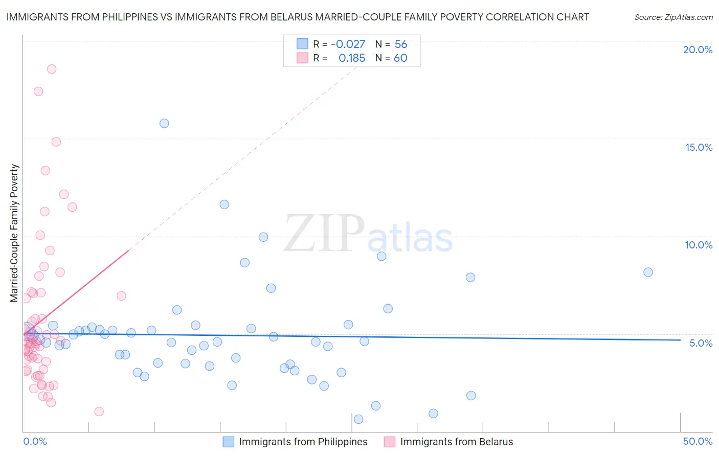 Immigrants from Philippines vs Immigrants from Belarus Married-Couple Family Poverty