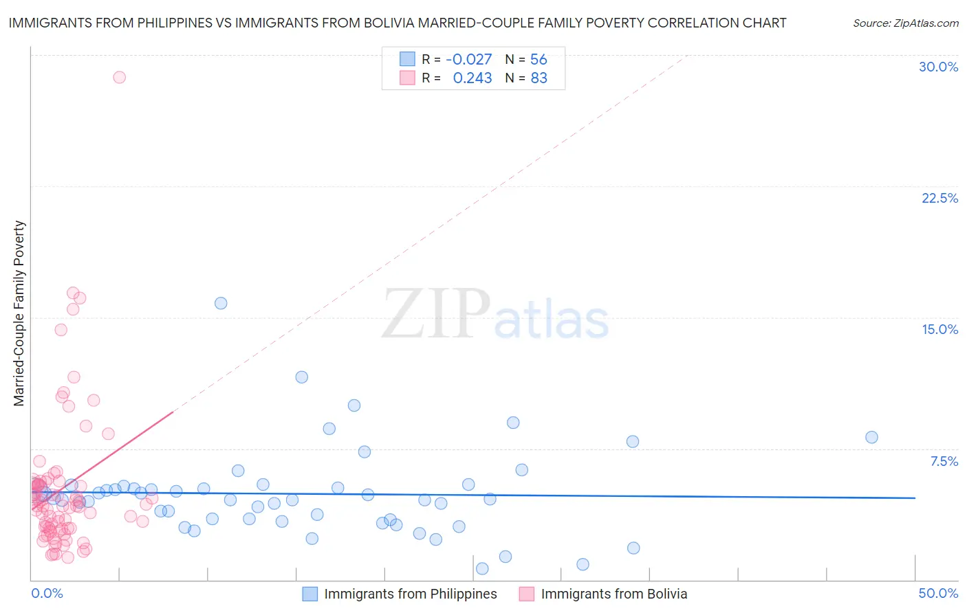 Immigrants from Philippines vs Immigrants from Bolivia Married-Couple Family Poverty