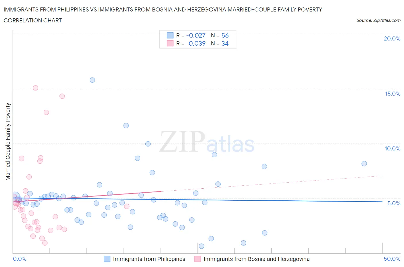 Immigrants from Philippines vs Immigrants from Bosnia and Herzegovina Married-Couple Family Poverty