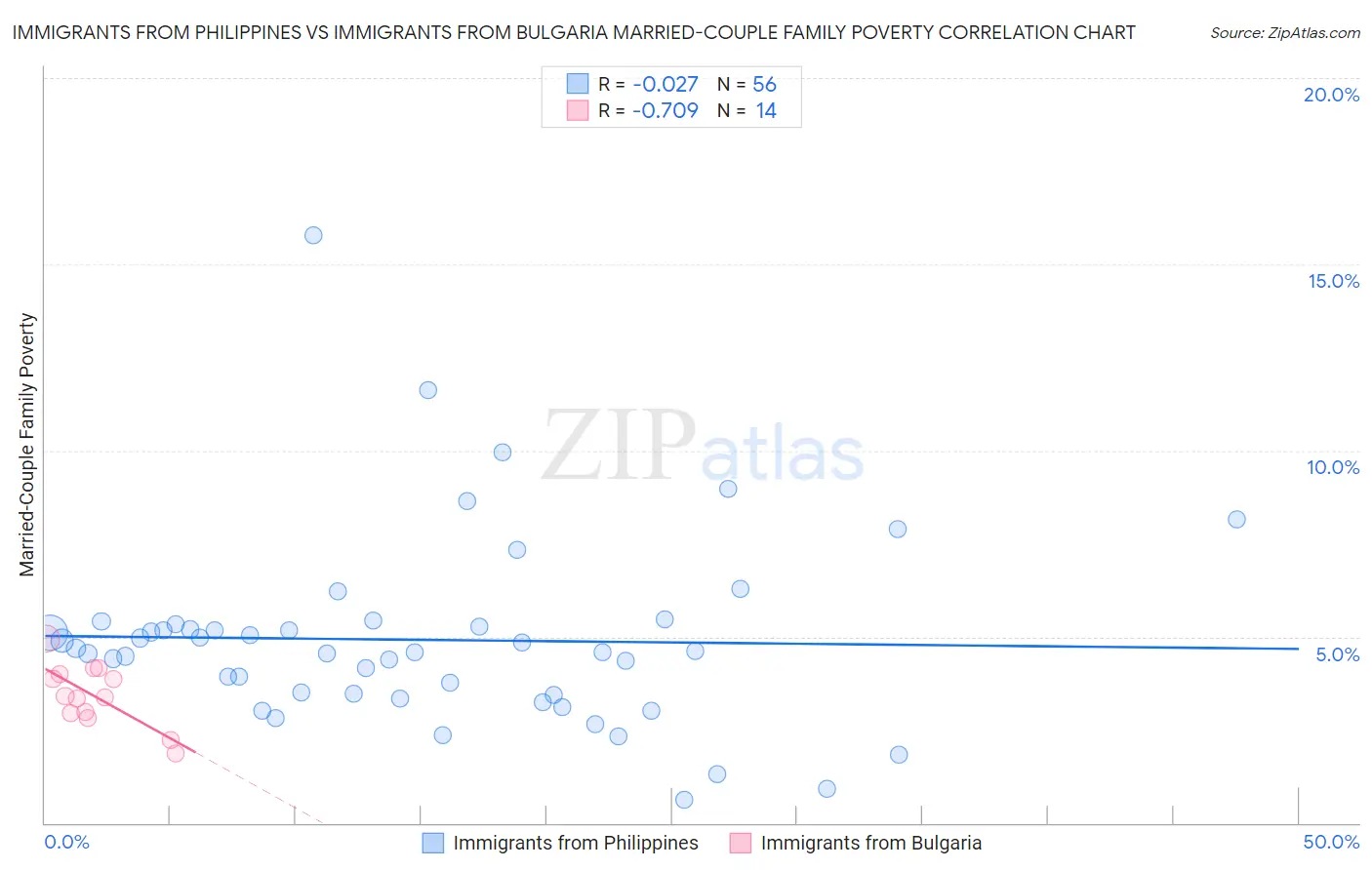 Immigrants from Philippines vs Immigrants from Bulgaria Married-Couple Family Poverty