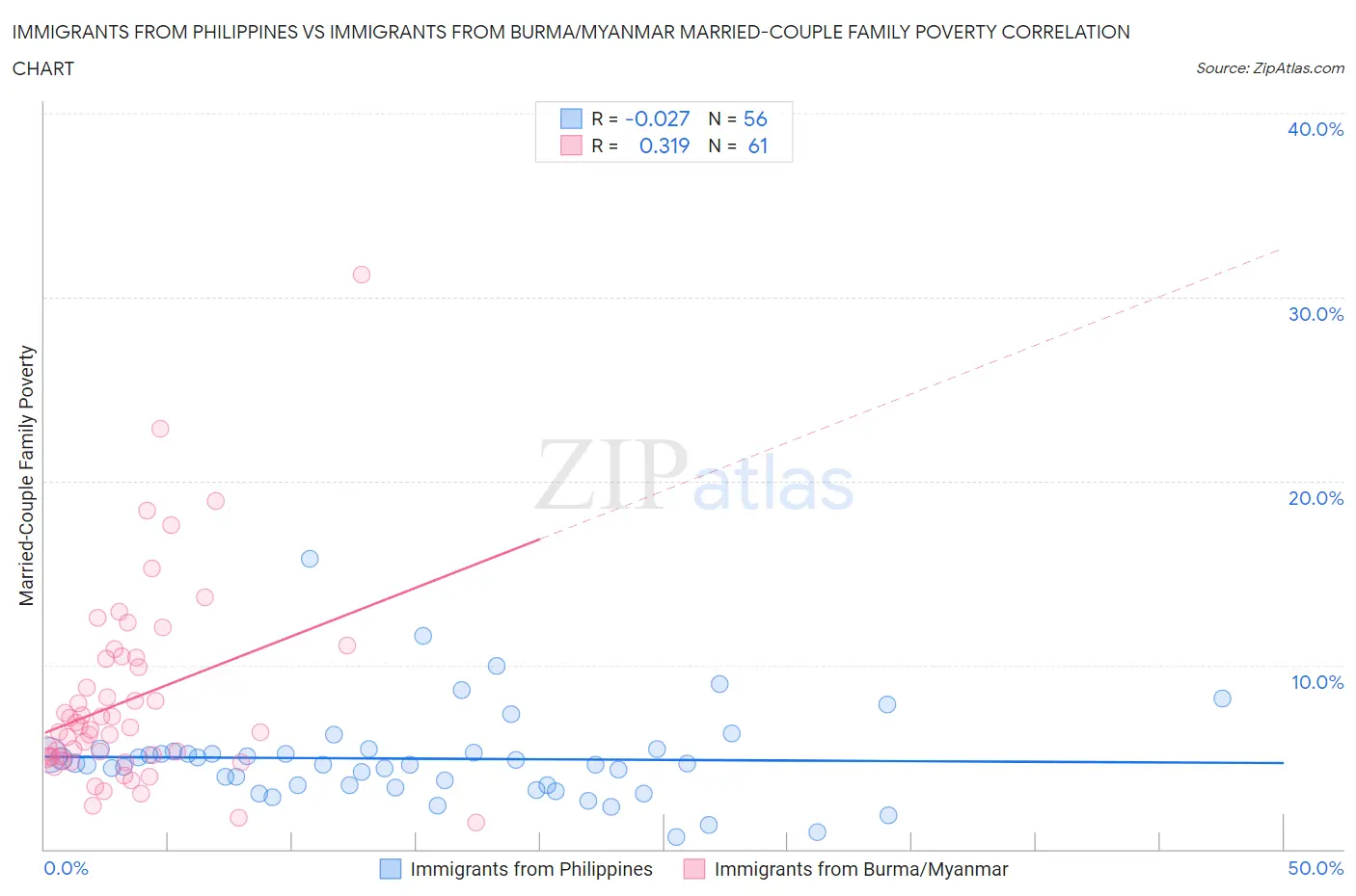 Immigrants from Philippines vs Immigrants from Burma/Myanmar Married-Couple Family Poverty