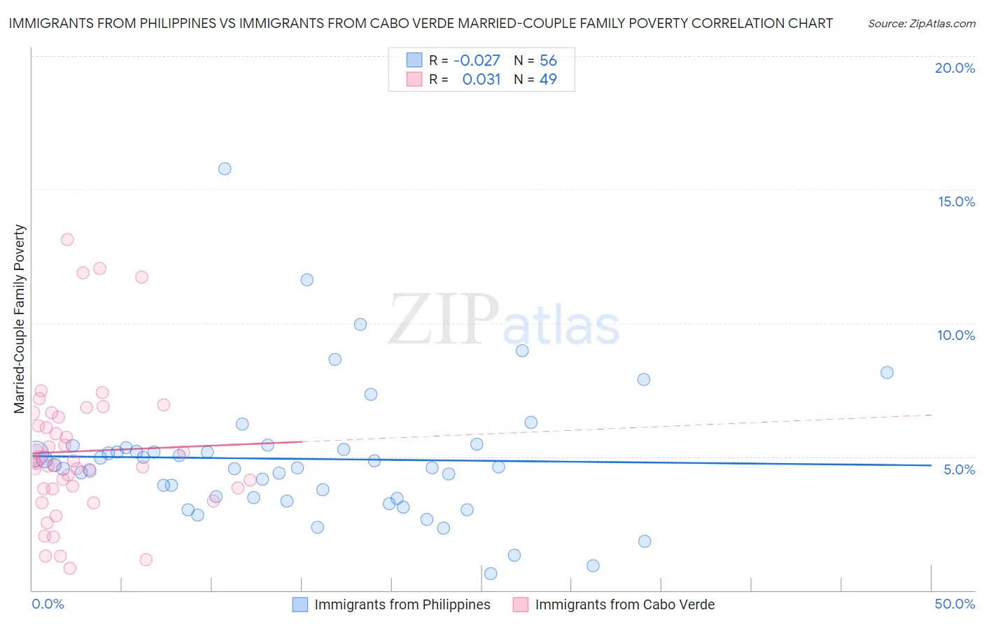 Immigrants from Philippines vs Immigrants from Cabo Verde Married-Couple Family Poverty