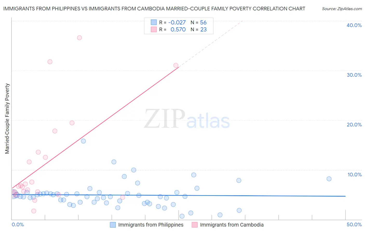 Immigrants from Philippines vs Immigrants from Cambodia Married-Couple Family Poverty