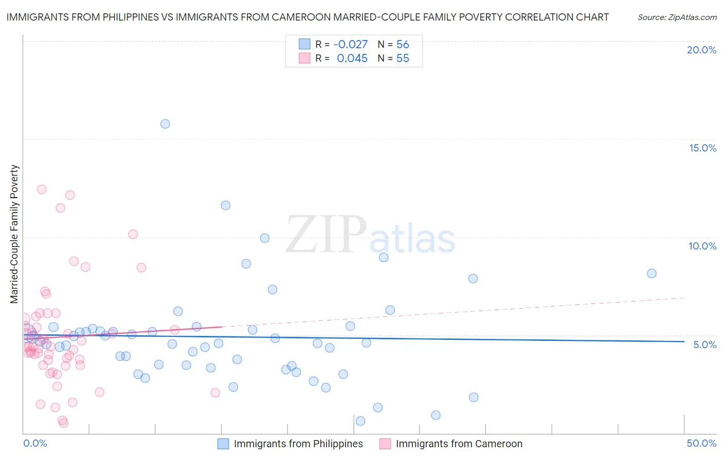 Immigrants from Philippines vs Immigrants from Cameroon Married-Couple Family Poverty