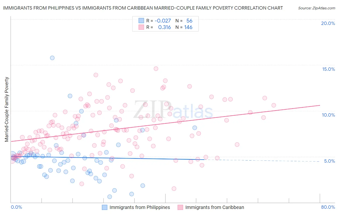 Immigrants from Philippines vs Immigrants from Caribbean Married-Couple Family Poverty