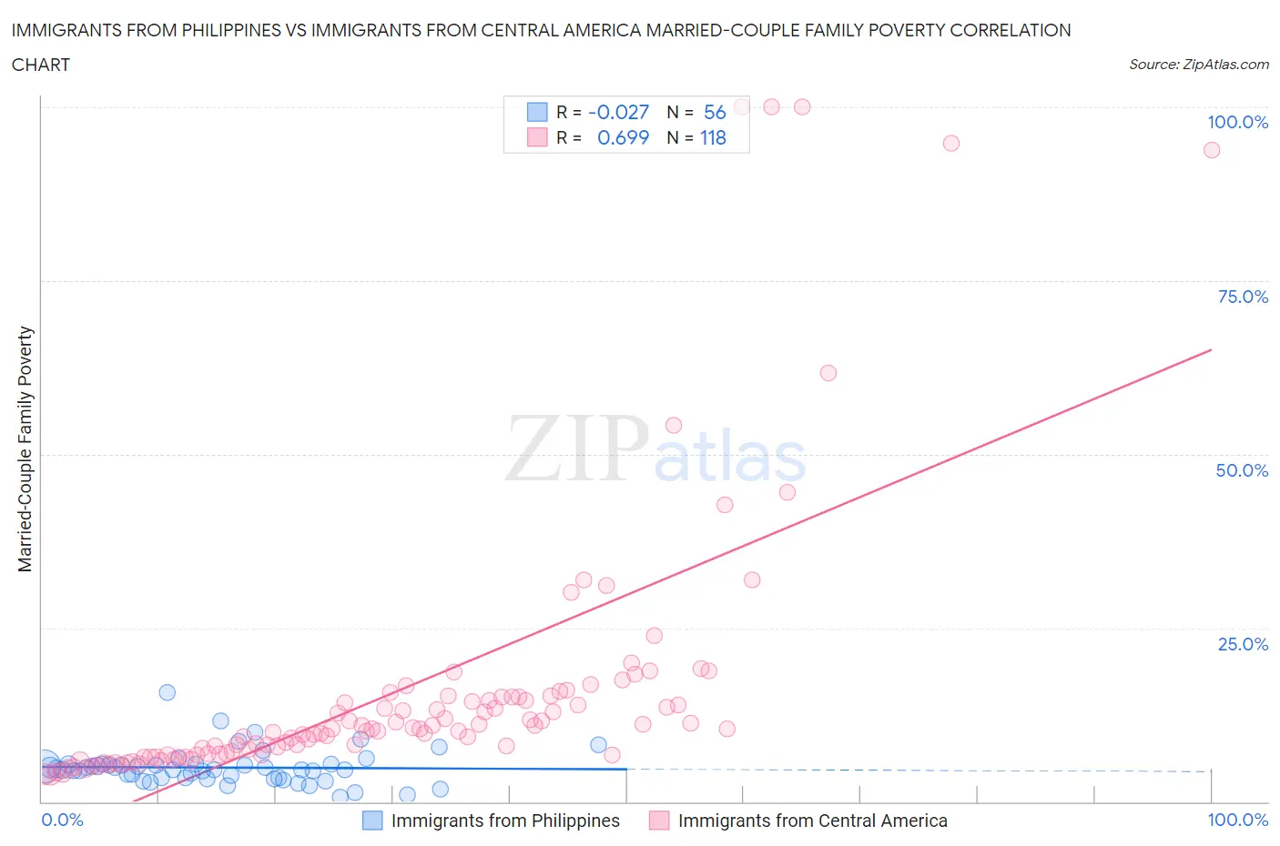 Immigrants from Philippines vs Immigrants from Central America Married-Couple Family Poverty