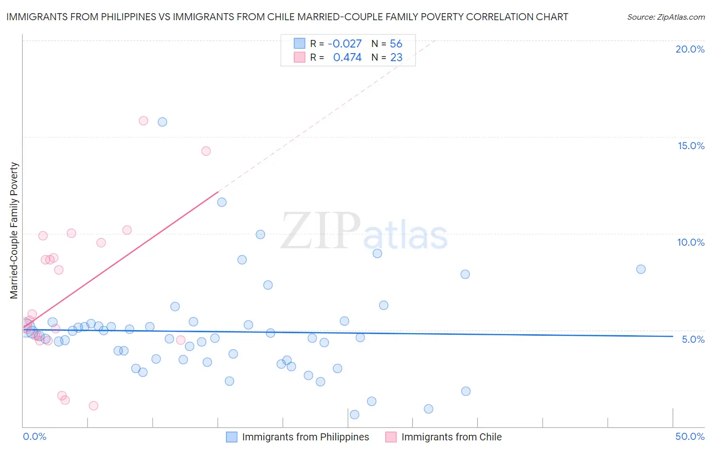 Immigrants from Philippines vs Immigrants from Chile Married-Couple Family Poverty