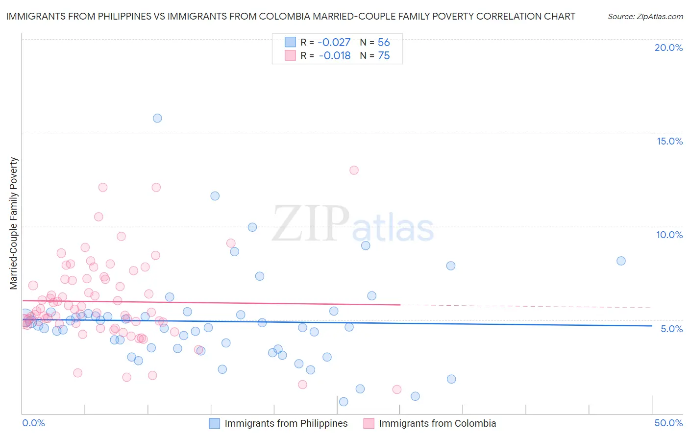 Immigrants from Philippines vs Immigrants from Colombia Married-Couple Family Poverty