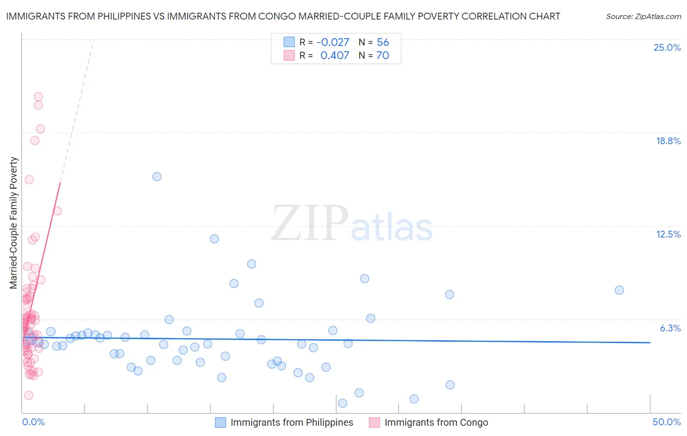 Immigrants from Philippines vs Immigrants from Congo Married-Couple Family Poverty