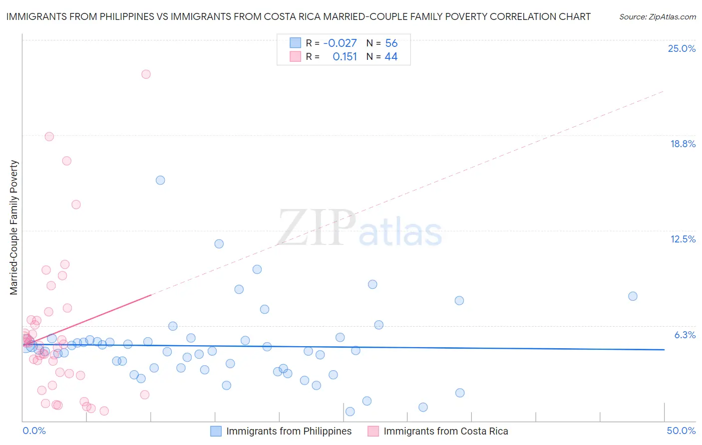 Immigrants from Philippines vs Immigrants from Costa Rica Married-Couple Family Poverty