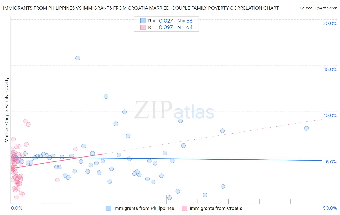 Immigrants from Philippines vs Immigrants from Croatia Married-Couple Family Poverty