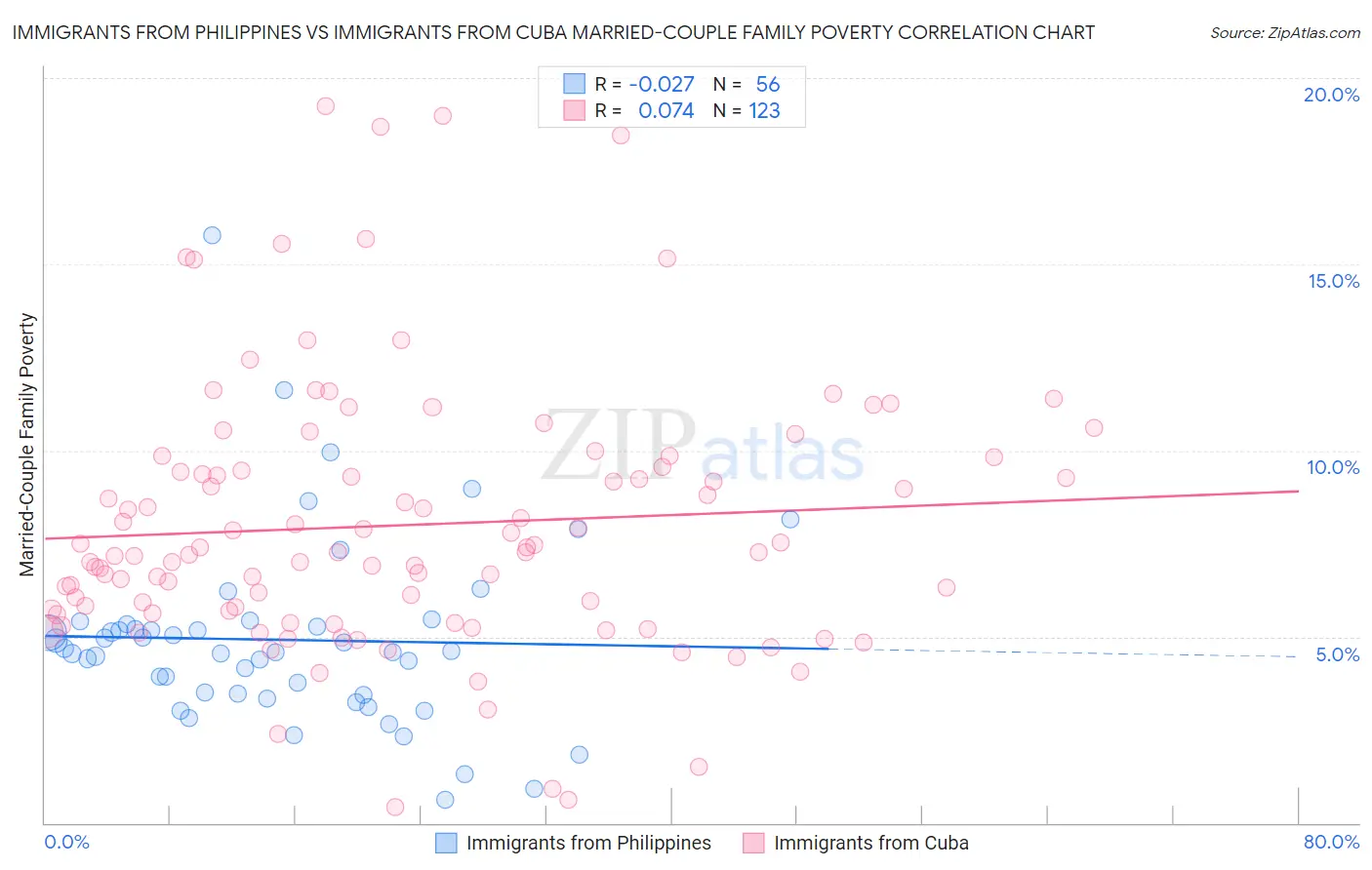 Immigrants from Philippines vs Immigrants from Cuba Married-Couple Family Poverty