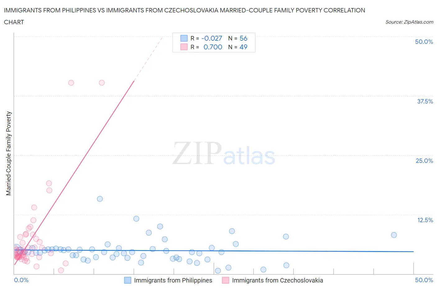 Immigrants from Philippines vs Immigrants from Czechoslovakia Married-Couple Family Poverty