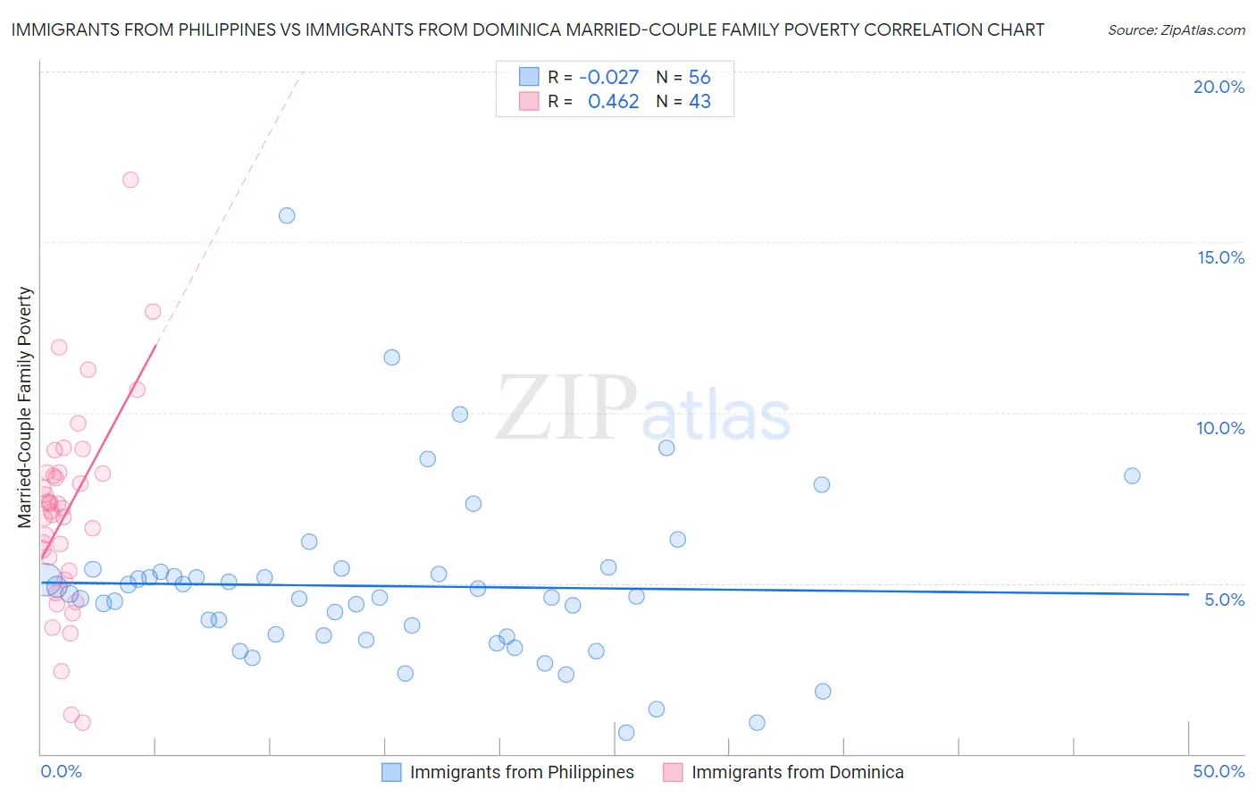 Immigrants from Philippines vs Immigrants from Dominica Married-Couple Family Poverty