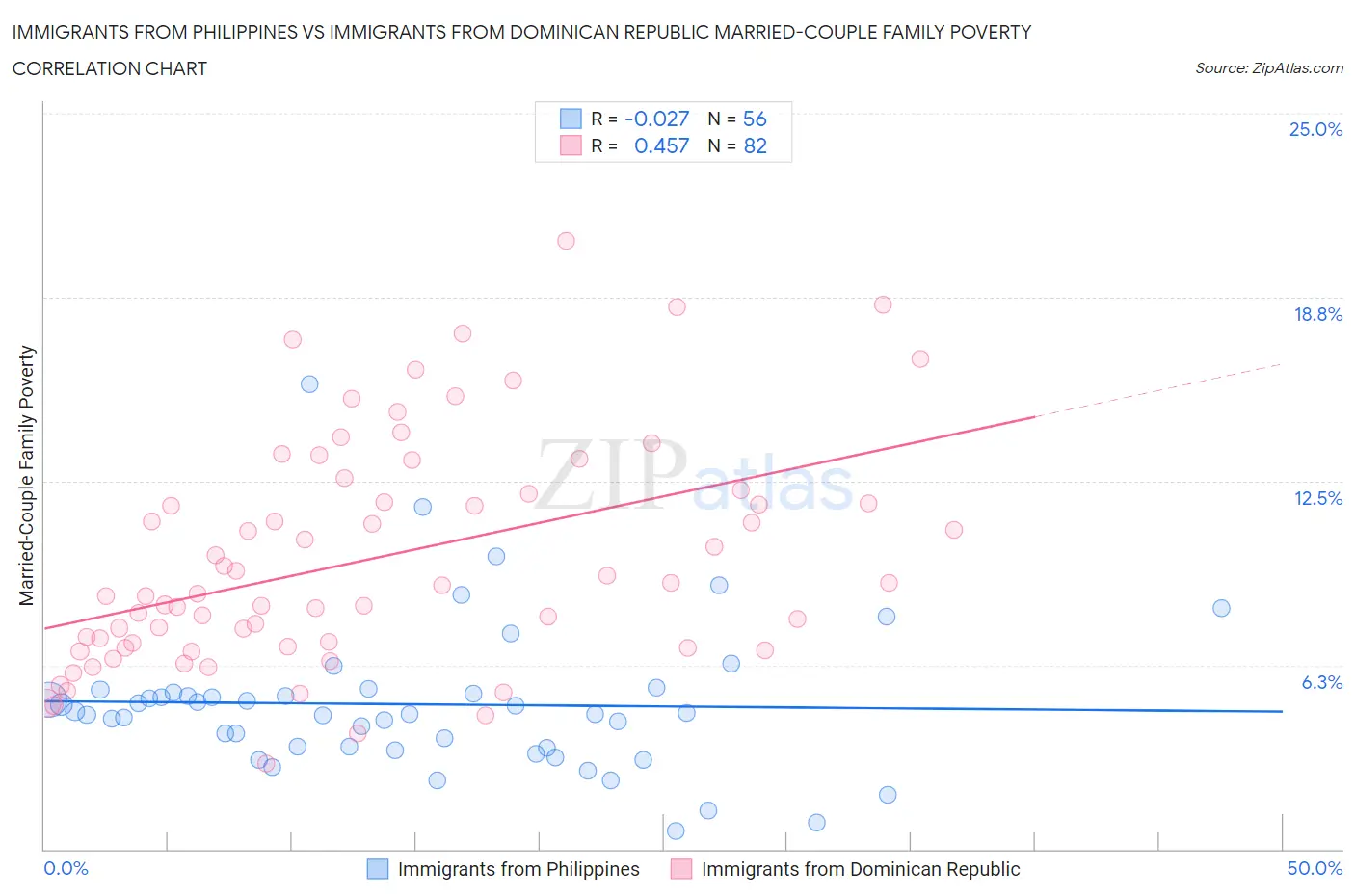 Immigrants from Philippines vs Immigrants from Dominican Republic Married-Couple Family Poverty