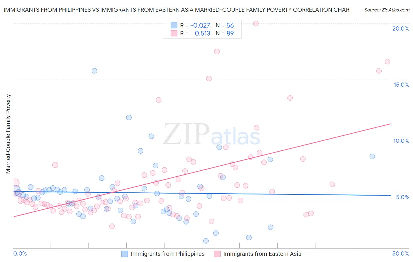 Immigrants from Philippines vs Immigrants from Eastern Asia Married-Couple Family Poverty