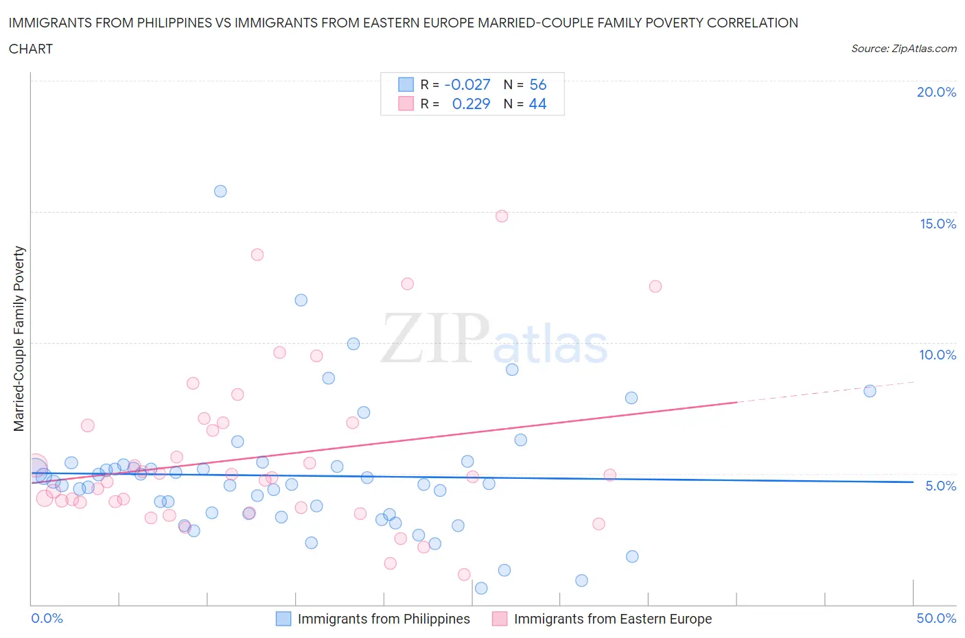 Immigrants from Philippines vs Immigrants from Eastern Europe Married-Couple Family Poverty