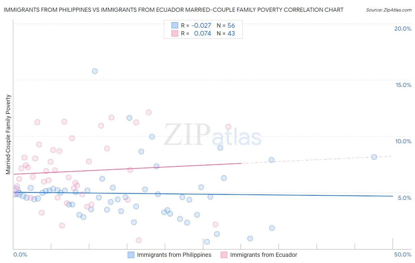 Immigrants from Philippines vs Immigrants from Ecuador Married-Couple Family Poverty