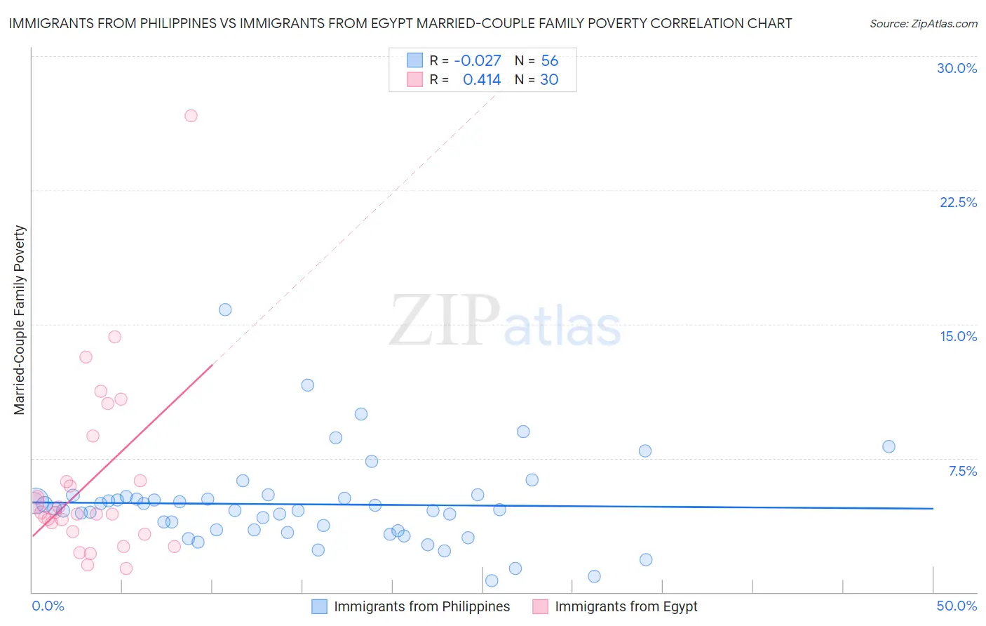 Immigrants from Philippines vs Immigrants from Egypt Married-Couple Family Poverty