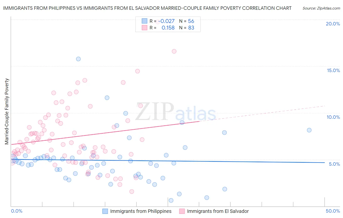 Immigrants from Philippines vs Immigrants from El Salvador Married-Couple Family Poverty