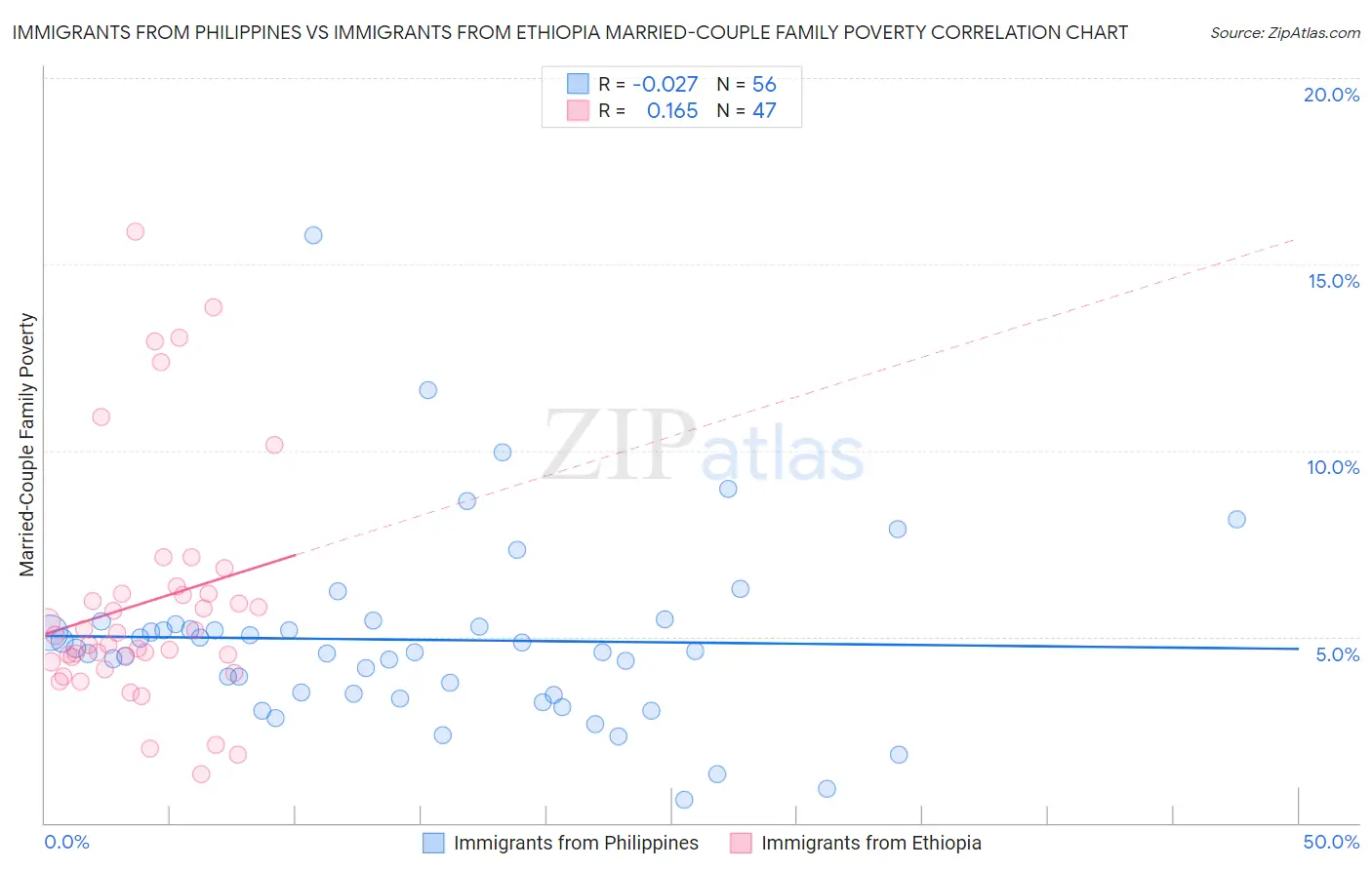 Immigrants from Philippines vs Immigrants from Ethiopia Married-Couple Family Poverty