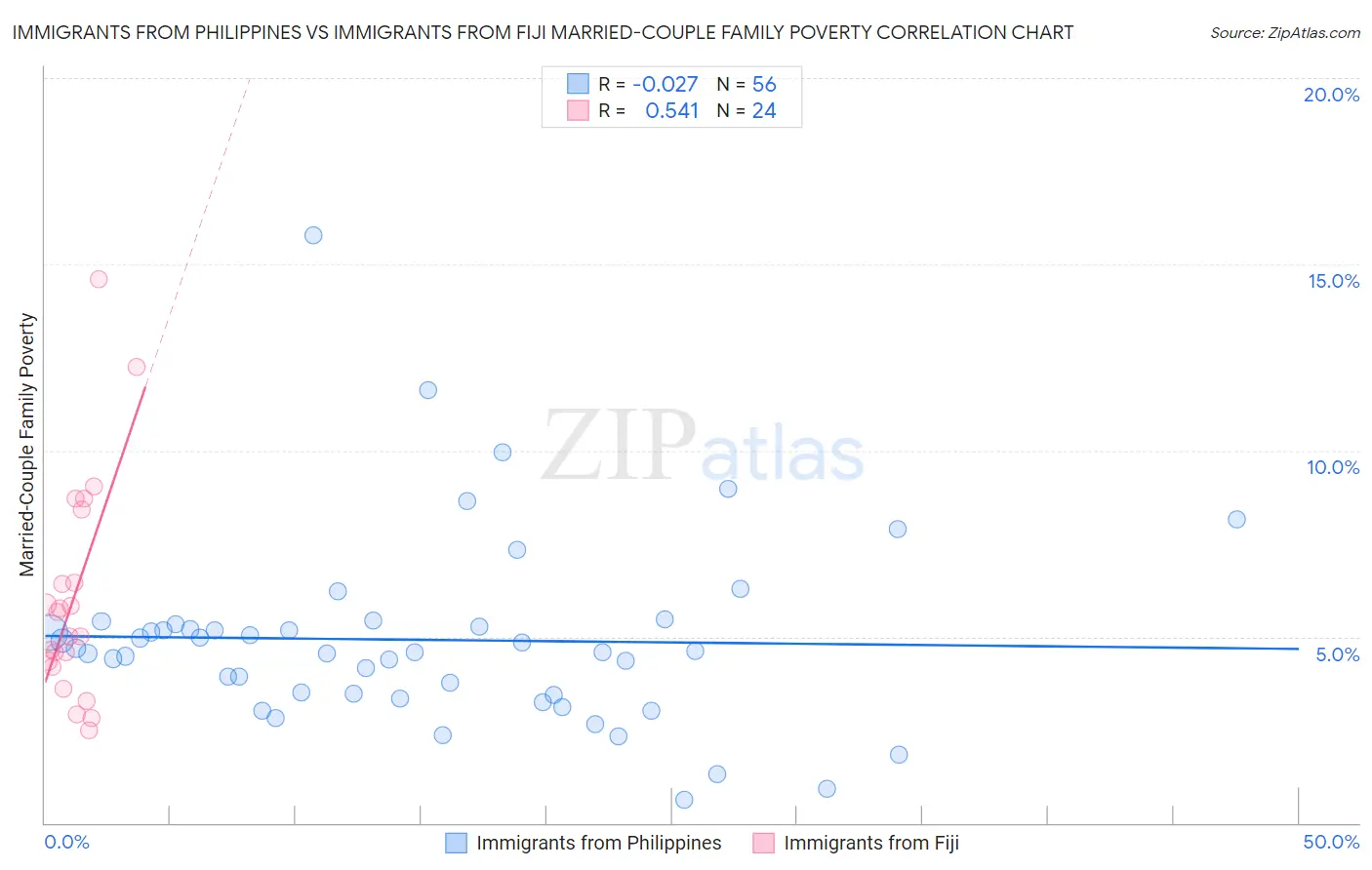 Immigrants from Philippines vs Immigrants from Fiji Married-Couple Family Poverty