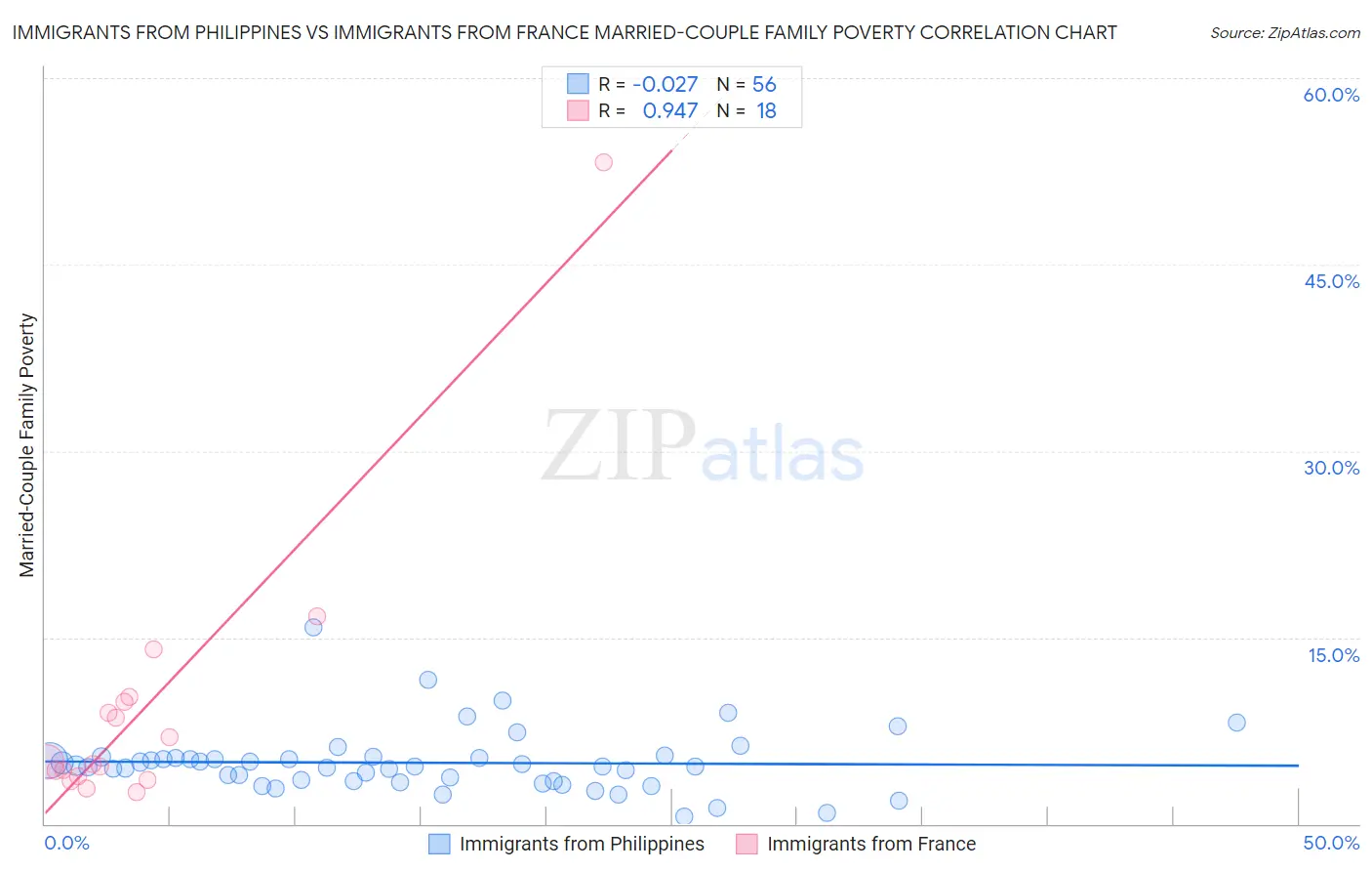 Immigrants from Philippines vs Immigrants from France Married-Couple Family Poverty
