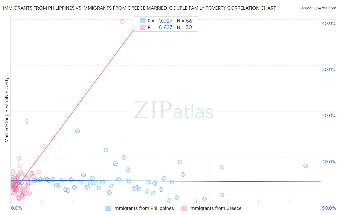 Immigrants from Philippines vs Immigrants from Greece Married-Couple Family Poverty