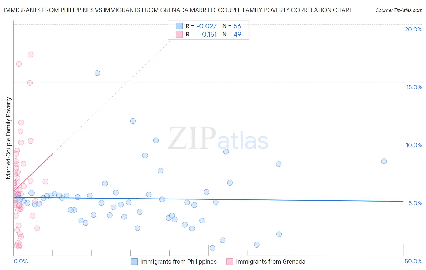 Immigrants from Philippines vs Immigrants from Grenada Married-Couple Family Poverty