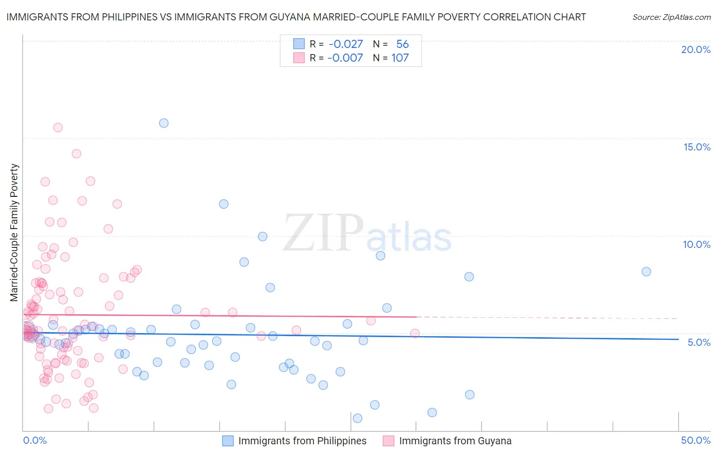 Immigrants from Philippines vs Immigrants from Guyana Married-Couple Family Poverty