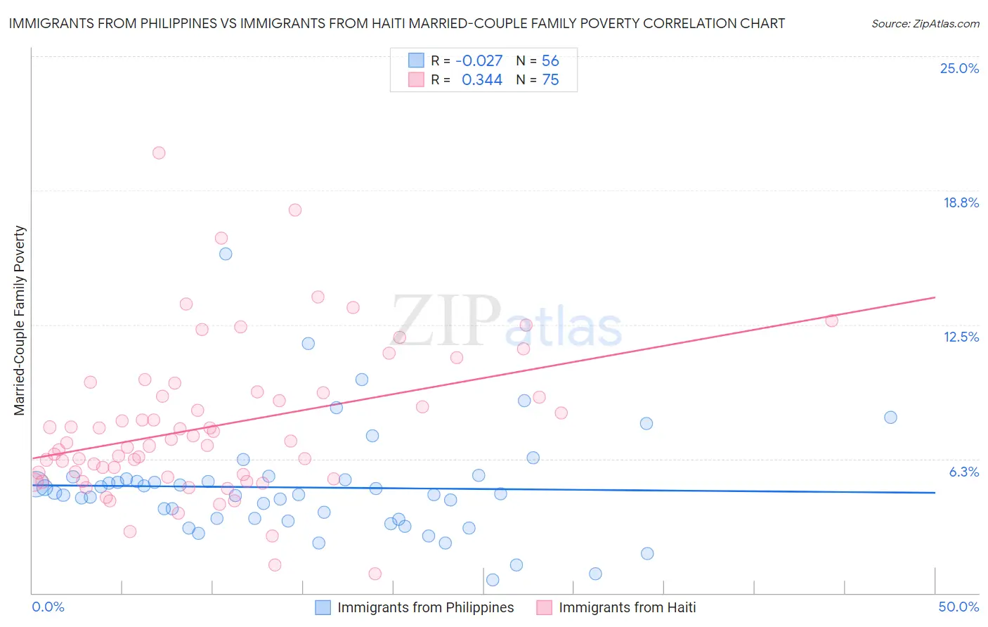 Immigrants from Philippines vs Immigrants from Haiti Married-Couple Family Poverty