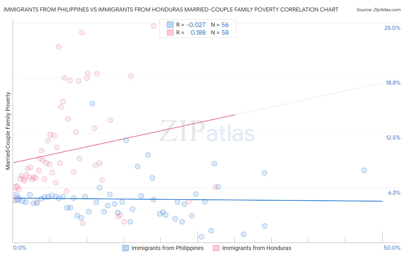 Immigrants from Philippines vs Immigrants from Honduras Married-Couple Family Poverty