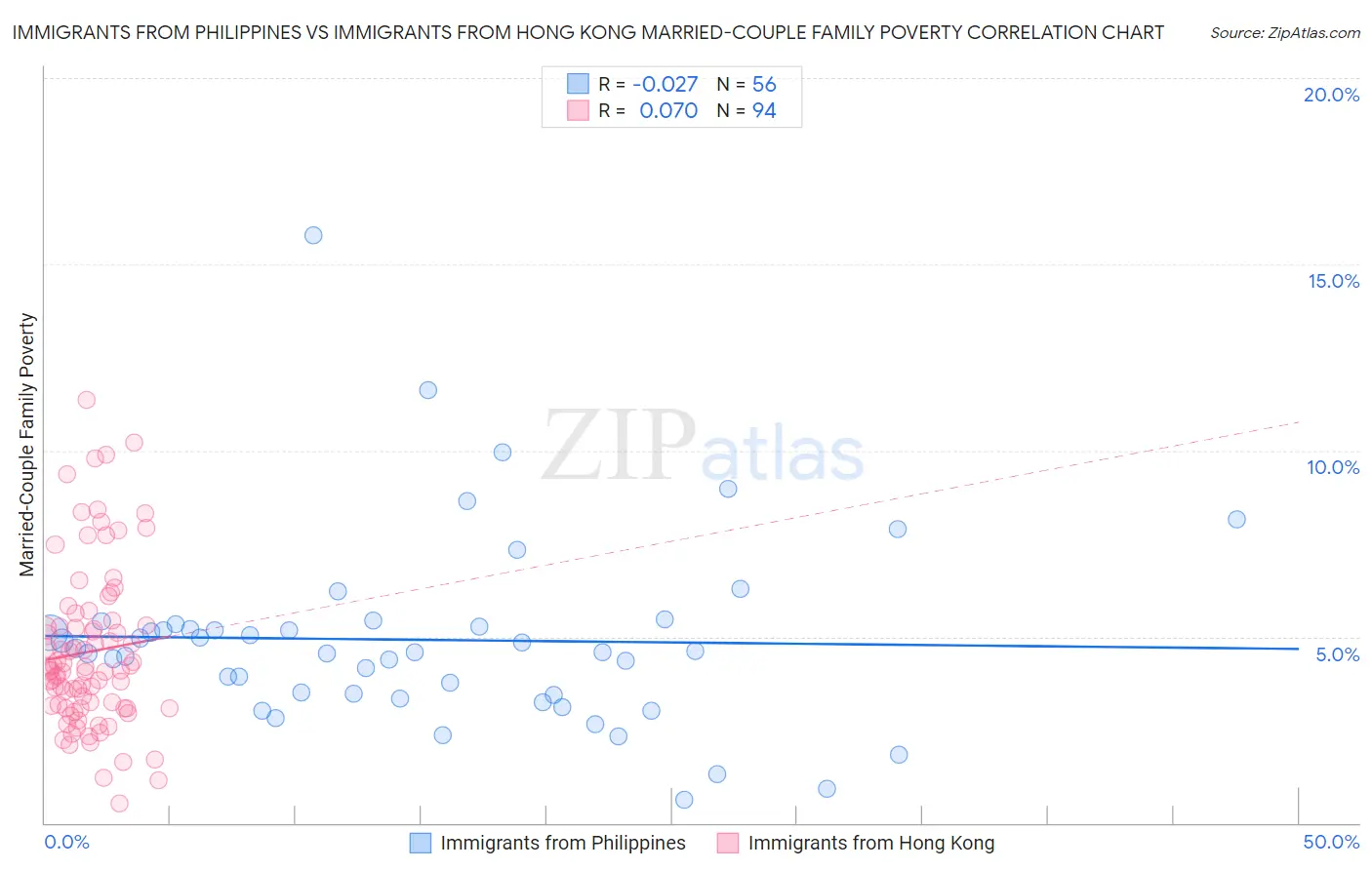 Immigrants from Philippines vs Immigrants from Hong Kong Married-Couple Family Poverty