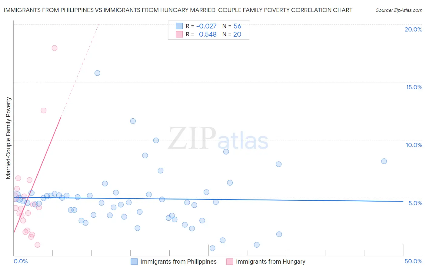 Immigrants from Philippines vs Immigrants from Hungary Married-Couple Family Poverty