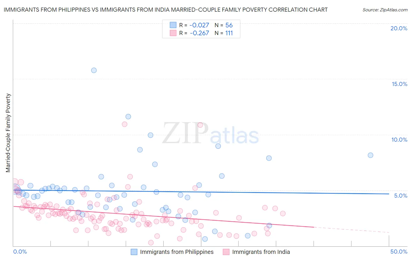 Immigrants from Philippines vs Immigrants from India Married-Couple Family Poverty