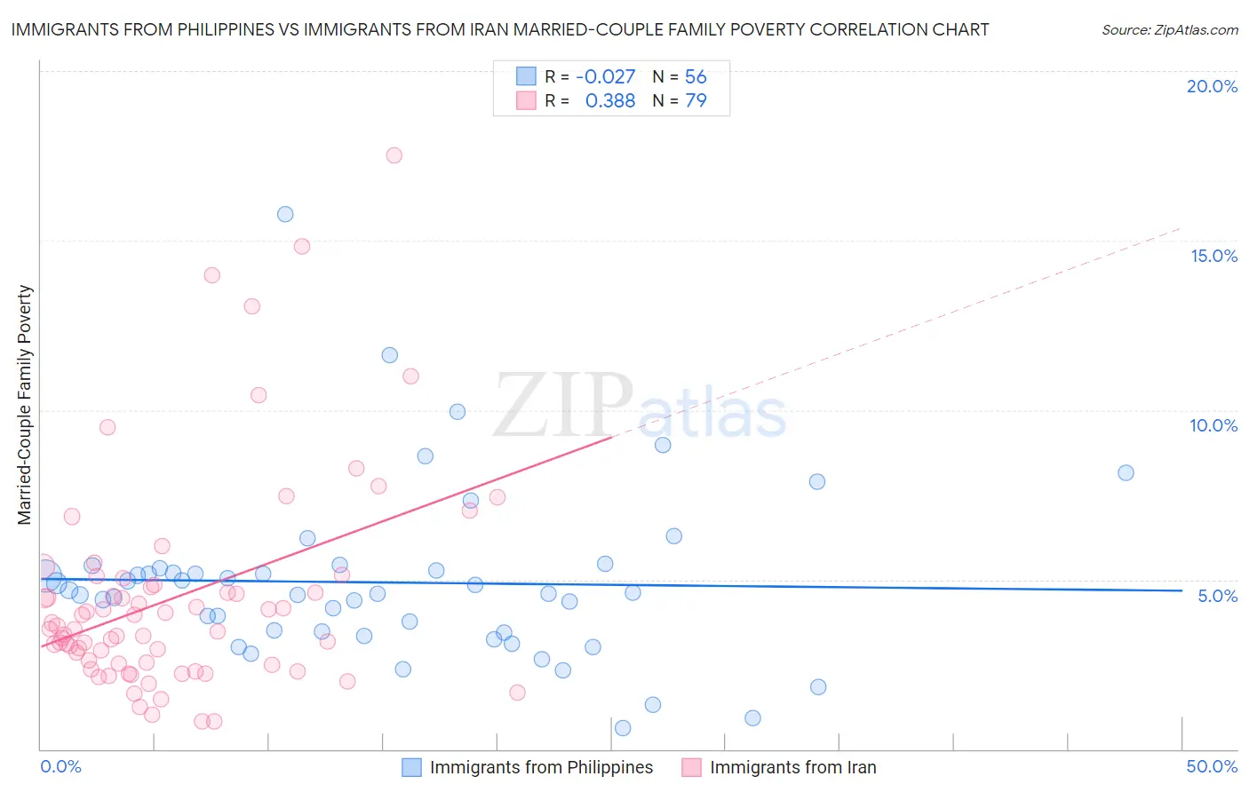 Immigrants from Philippines vs Immigrants from Iran Married-Couple Family Poverty