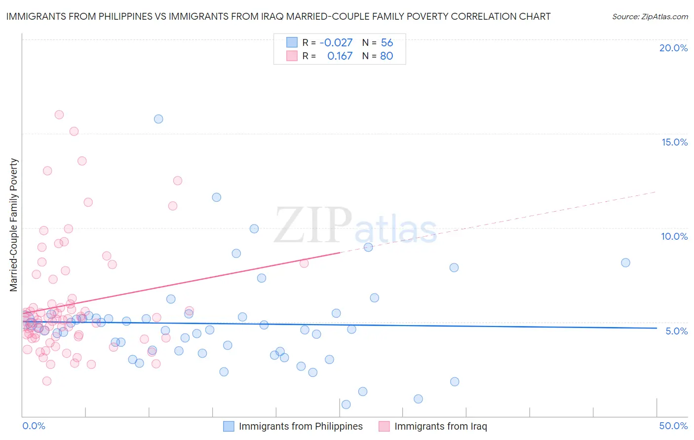 Immigrants from Philippines vs Immigrants from Iraq Married-Couple Family Poverty