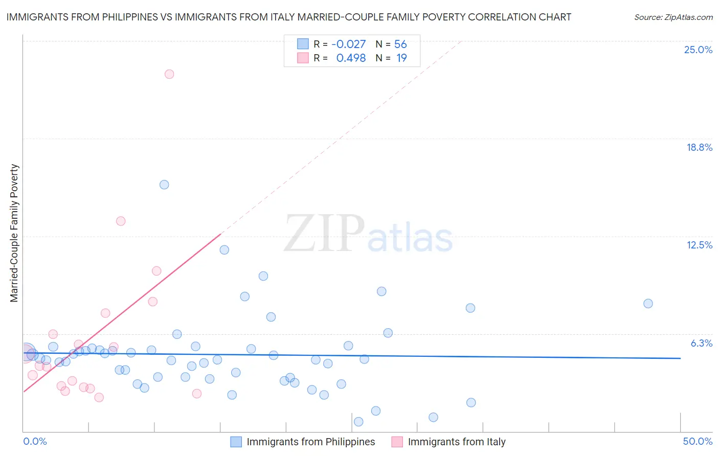 Immigrants from Philippines vs Immigrants from Italy Married-Couple Family Poverty