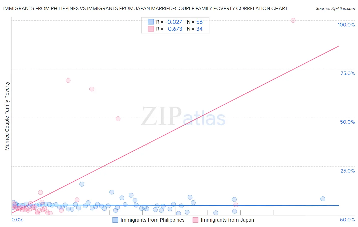 Immigrants from Philippines vs Immigrants from Japan Married-Couple Family Poverty