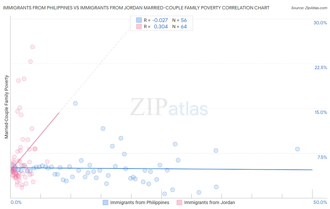 Immigrants from Philippines vs Immigrants from Jordan Married-Couple Family Poverty