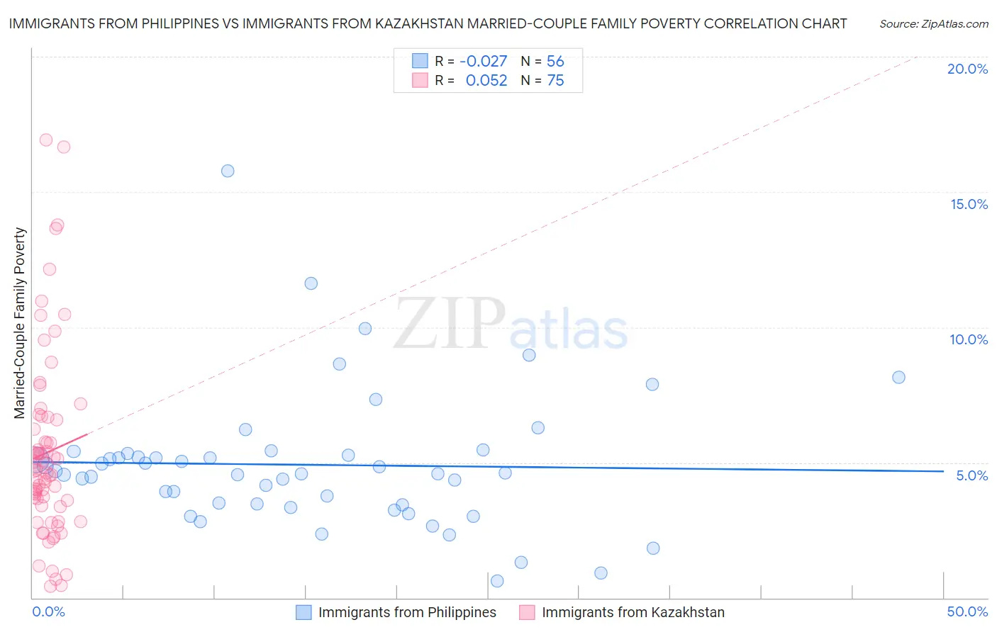 Immigrants from Philippines vs Immigrants from Kazakhstan Married-Couple Family Poverty