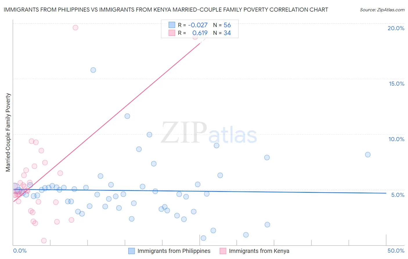 Immigrants from Philippines vs Immigrants from Kenya Married-Couple Family Poverty