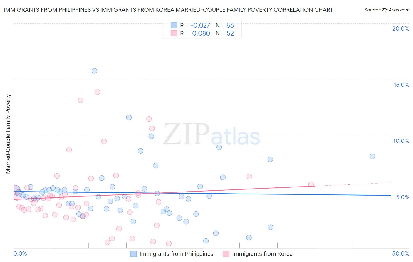 Immigrants from Philippines vs Immigrants from Korea Married-Couple Family Poverty