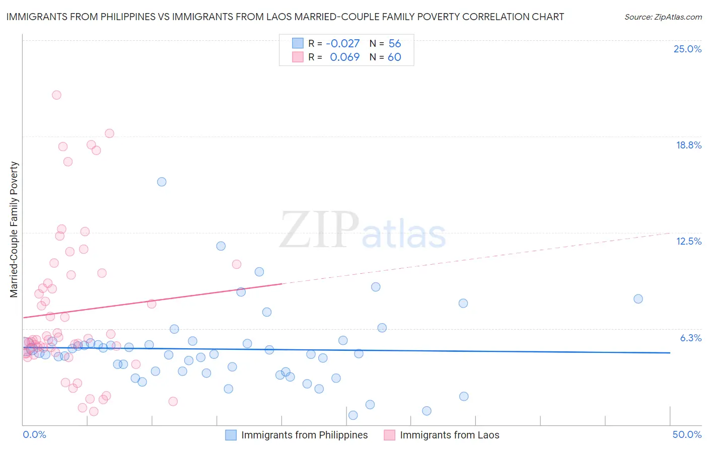 Immigrants from Philippines vs Immigrants from Laos Married-Couple Family Poverty