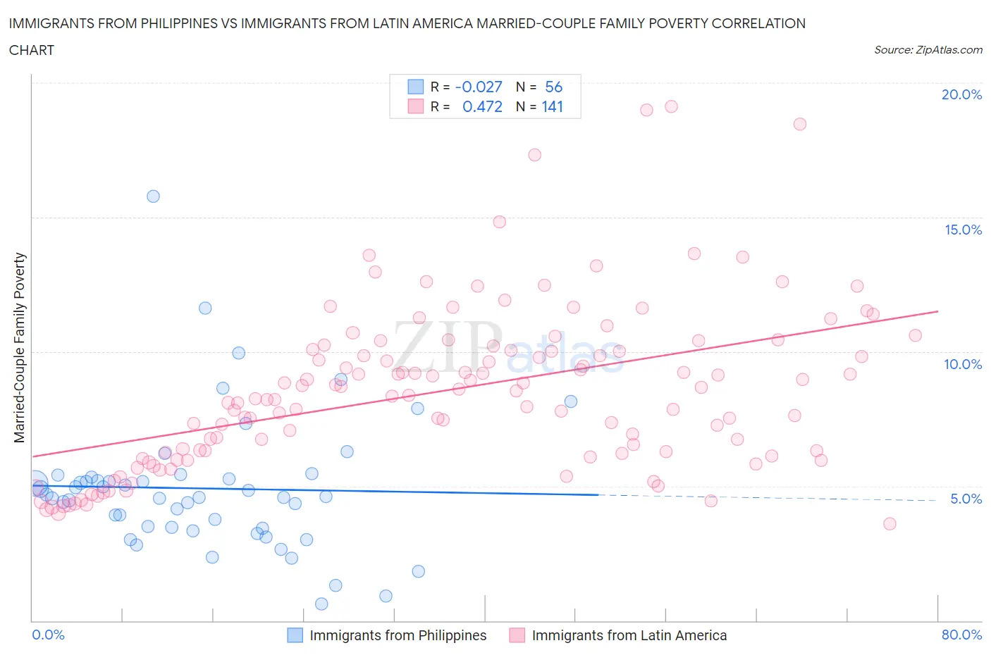 Immigrants from Philippines vs Immigrants from Latin America Married-Couple Family Poverty