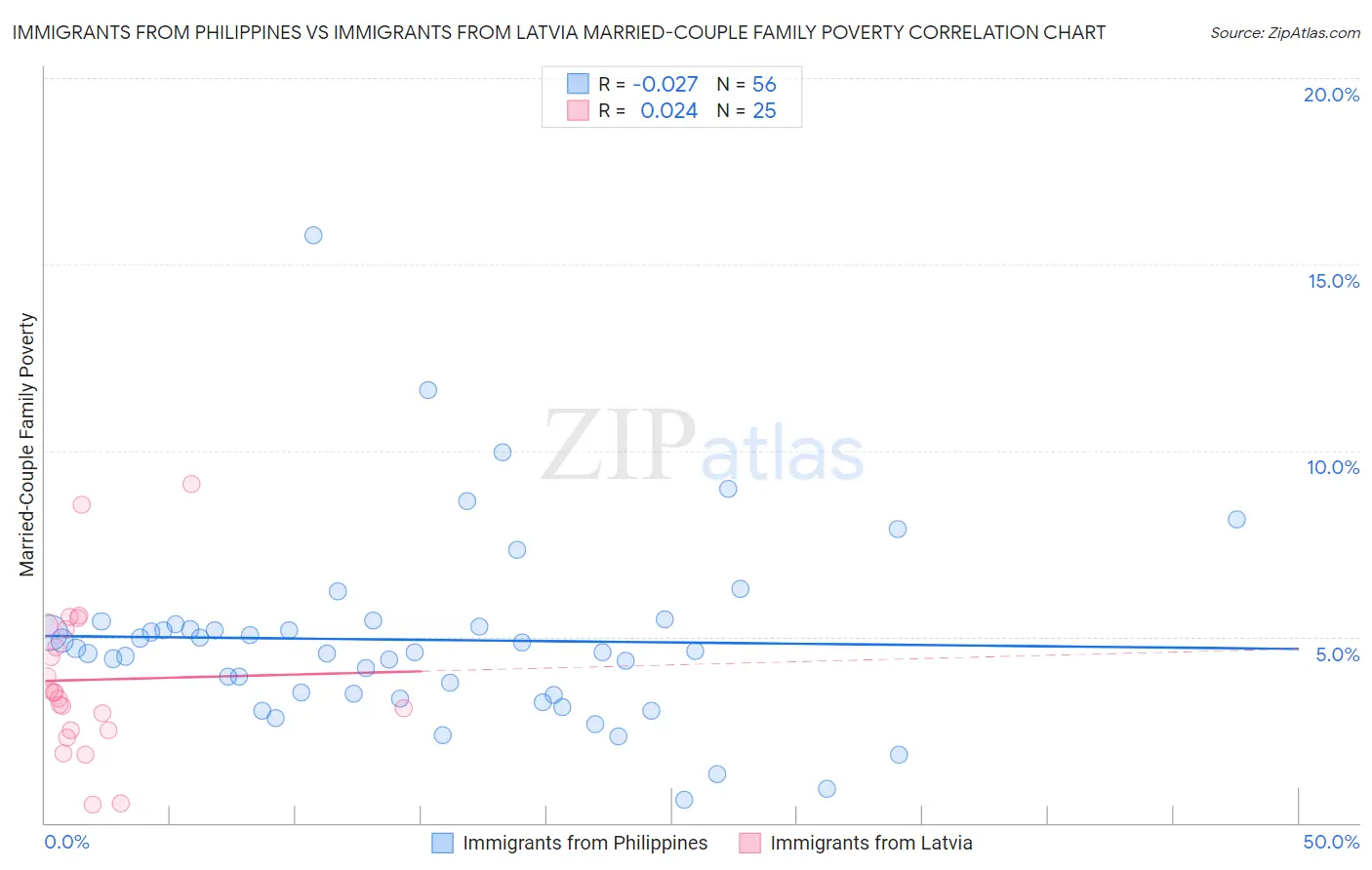 Immigrants from Philippines vs Immigrants from Latvia Married-Couple Family Poverty