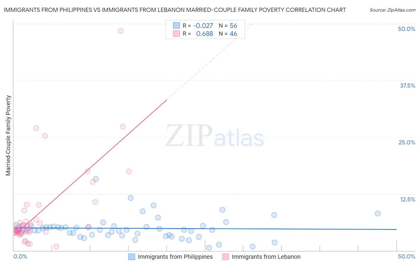 Immigrants from Philippines vs Immigrants from Lebanon Married-Couple Family Poverty