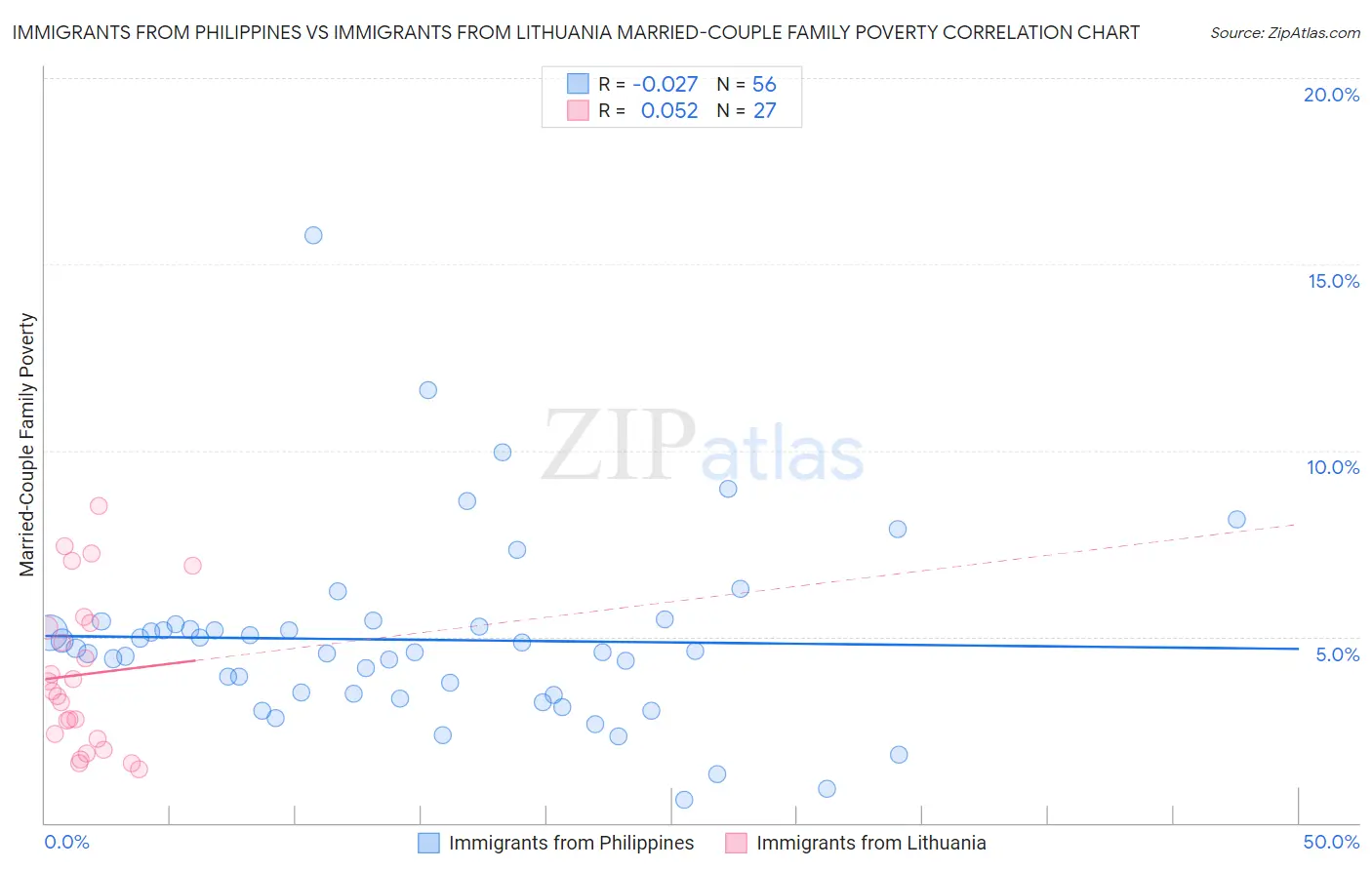 Immigrants from Philippines vs Immigrants from Lithuania Married-Couple Family Poverty