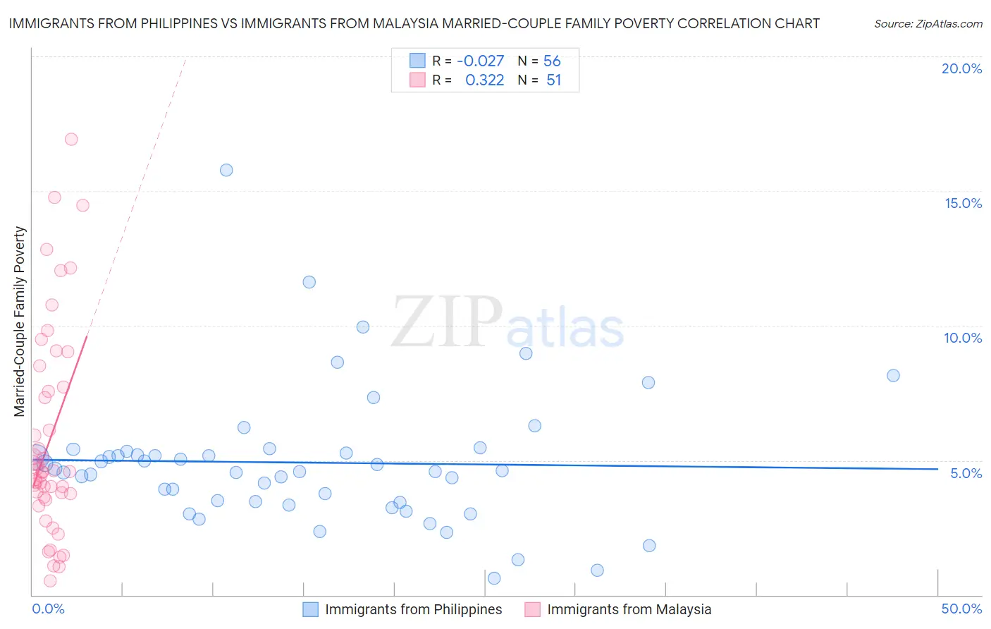 Immigrants from Philippines vs Immigrants from Malaysia Married-Couple Family Poverty