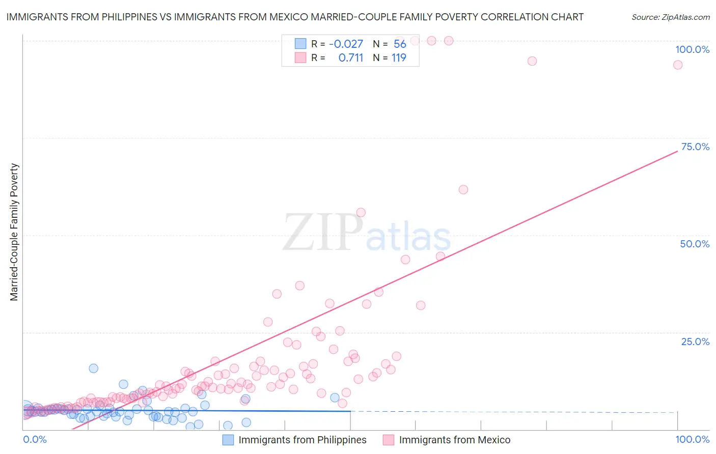 Immigrants from Philippines vs Immigrants from Mexico Married-Couple Family Poverty